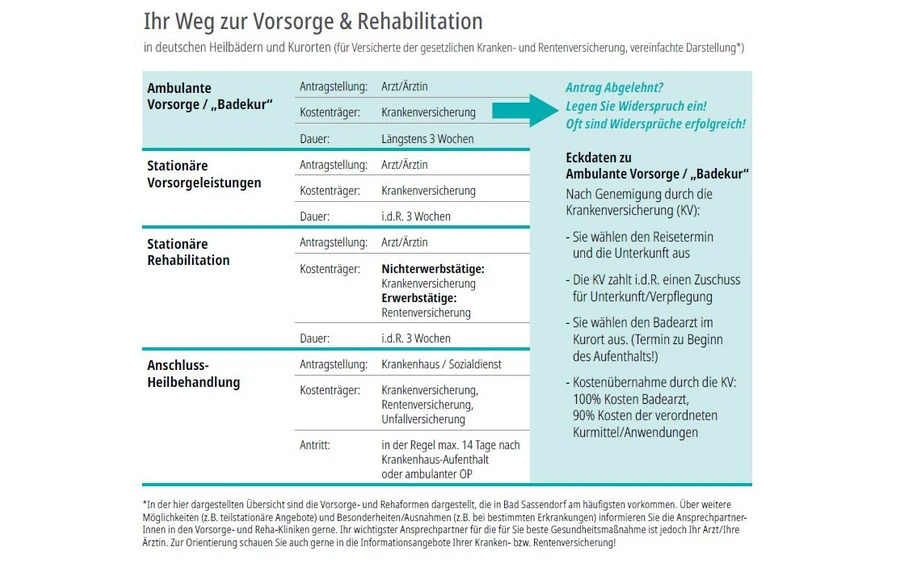 Wie bekomme ich eine Kur? Welche Kurformen gibt es? Wo beantrage ich eine Kur? Wie viel bezahlt meine Krankenkasse zur Kur dazu? Antworten auf diese Fragen gibt dieses Schaubild.