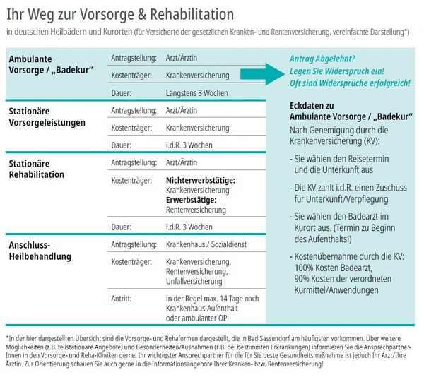 Wie bekomme ich eine Kur? Welche Kurformen gibt es? Wo beantrage ich eine Kur? Wie viel bezahlt meine Krankenkasse zur Kur dazu? Antworten auf diese Fragen gibt dieses Schaubild.