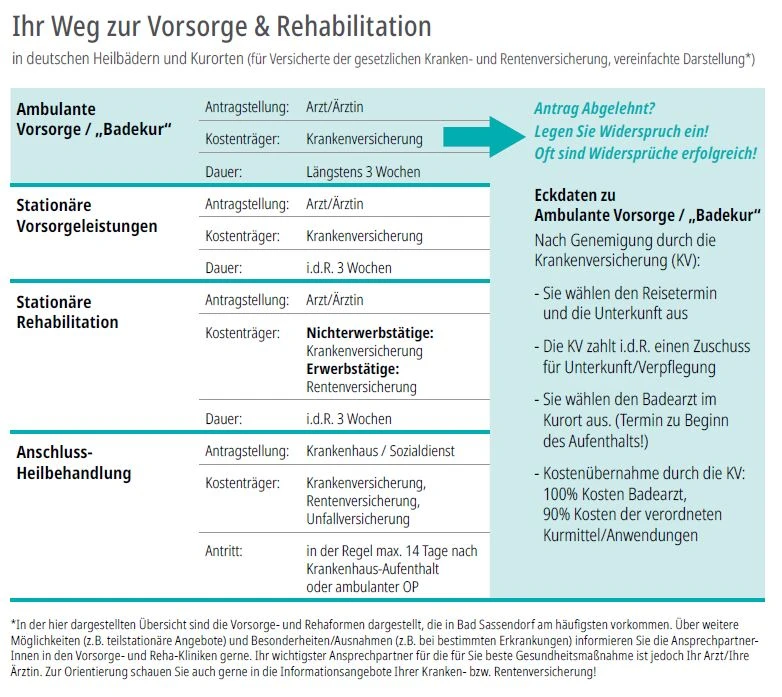 Wie bekomme ich eine Kur? Welche Kurformen gibt es? Wo beantrage ich eine Kur? Wie viel bezahlt meine Krankenkasse zur Kur dazu? Antworten auf diese Fragen gibt dieses Schaubild.