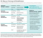 Wie bekomme ich eine Kur? Welche Kurformen gibt es? Wo beantrage ich eine Kur? Wie viel bezahlt meine Krankenkasse zur Kur dazu? Antworten auf diese Fragen gibt dieses Schaubild.